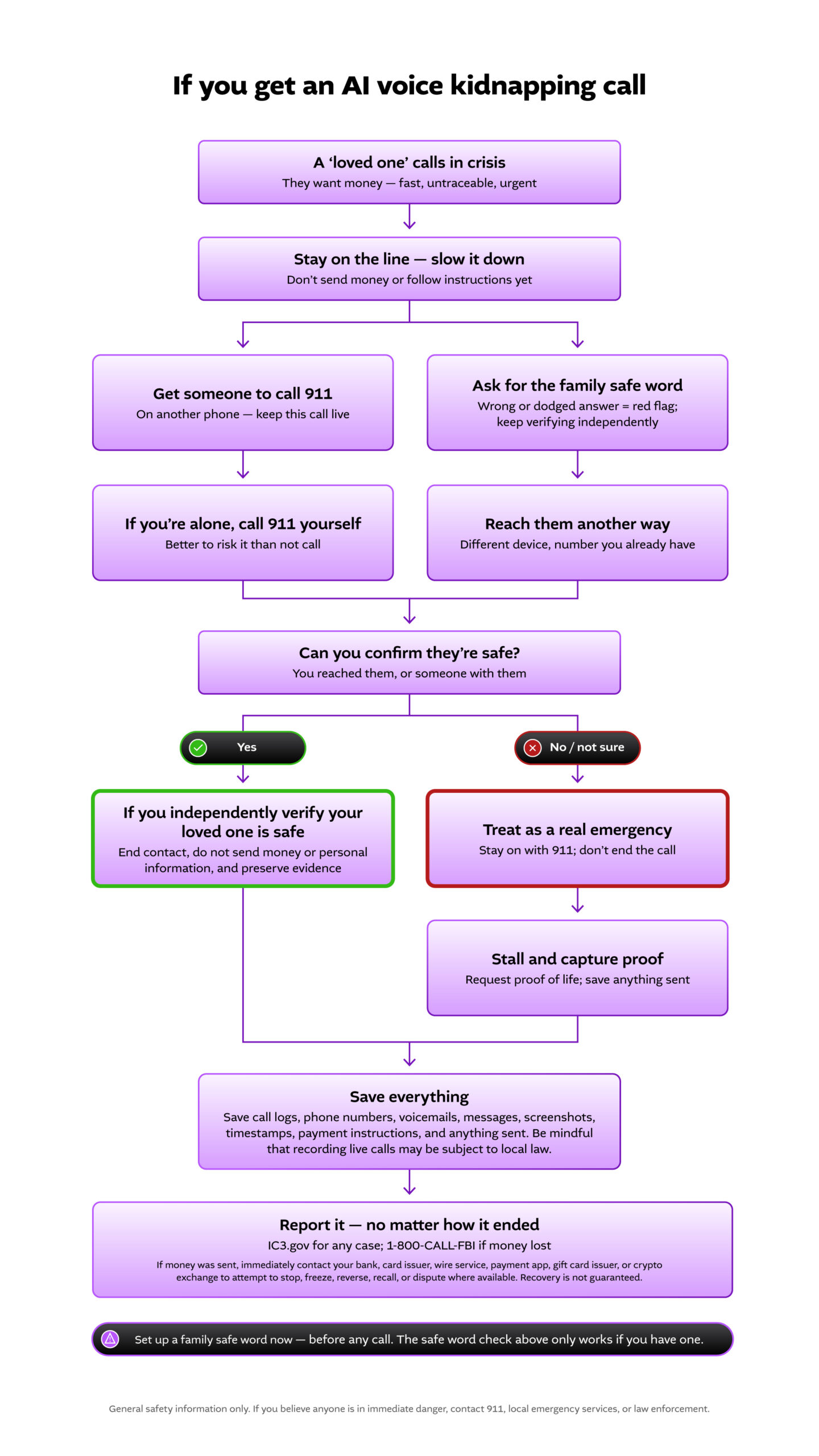 A flowchart based on the FBI Recommendations for Ransom Call Safety